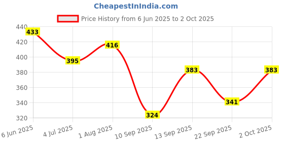 flipkart.com artisan Men Cotton Blend Kurta Pyjama Set artisan Price History Graph from 6 Jun 2025 to 2 Oct 2025