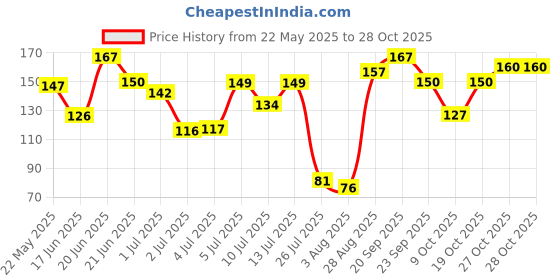 flipkart.com ajmal ARTISAN - MUSKY WOOD DEODORANT PERFUME ONLINE EXCLUSIVE Deodorant Spray-For Men ajmal Price History Graph from 22 May 2025 to 28 Oct 2025