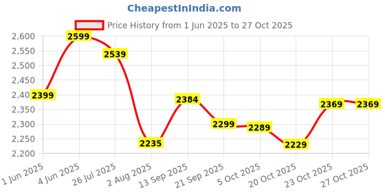 flipkart.com stahl Artisan Triply Stainless Cook and Serve Casserole stahl Price History Graph from 1 Jun 2025 to 26 Oct 2025