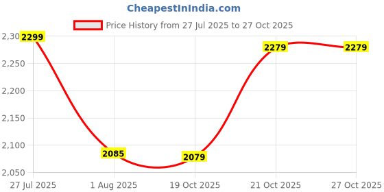 flipkart.com stahl Artisan Triply Stainless Steel 14 cm Cook and Serve Casserole stahl Price History Graph from 27 Jul 2025 to 26 Oct 2025