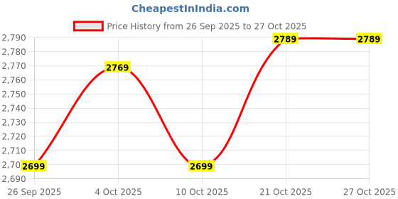 flipkart.com stahl Artisan Triply Stainless Steel 20 cm Cook and Serve Casserole stahl Price History Graph from 26 Sep 2025 to 26 Oct 2025