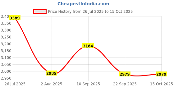 flipkart.com stahl Artisan Triply Stainless Steel 22 cm Cook and Serve Casserole stahl Price History Graph from 26 Jul 2025 to 15 Oct 2025