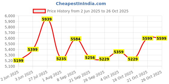 flipkart.com stahl Artisan Triply Stainless Steel 32 cm Cook and Serve Casserole stahl Price History Graph from 2 Jun 2025 to 26 Oct 2025