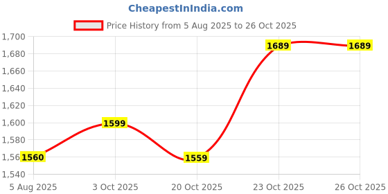 flipkart.com stahl Artisan Triply Stainless Steel Fry Pan 16 cm diameter 0.8 L capacity stahl Price History Graph from 5 Aug 2025 to 26 Oct 2025