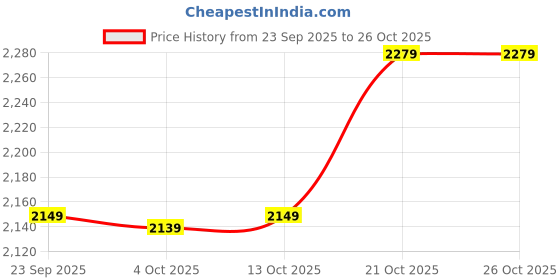 flipkart.com stahl Artisan Triply Stainless Steel Fry Pan 20 cm diameter with Lid 1.1 L capacity stahl Price History Graph from 23 Sep 2025 to 26 Oct 2025