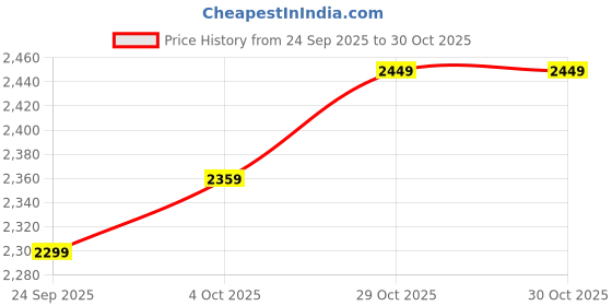flipkart.com stahl Artisan Triply Stainless Steel Fry Pan 22 cm diameter with Lid 1.3 L capacity stahl Price History Graph from 24 Sep 2025 to 29 Oct 2025