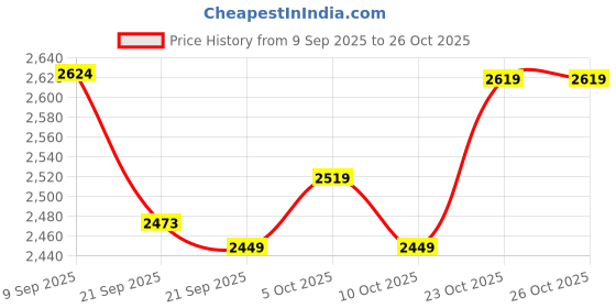 flipkart.com stahl Artisan Triply Stainless Steel Fry Pan 24 cm diameter with Lid 1.6 L capacity stahl Price History Graph from 9 Sep 2025 to 26 Oct 2025