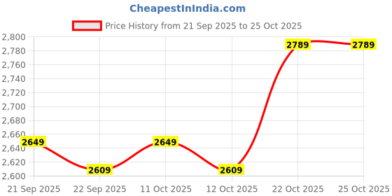 flipkart.com stahl Artisan Triply Stainless Steel Fry Pan with Lid Fry Pan 26 cm diameter with Lid 2.3 L capacity stahl Price History Graph from 21 Sep 2025 to 25 Oct 2025