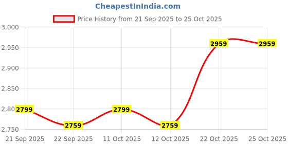 flipkart.com stahl Artisan Triply Stainless Steel Fry Pan with Lid Fry Pan 28 cm diameter with Lid 3 L capacity stahl Price History Graph from 21 Sep 2025 to 25 Oct 2025