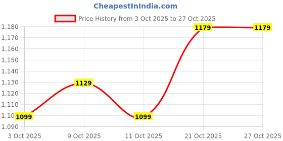 flipkart.com stahl Artisan Triply Stainless Steel Mikro Fry Pan 12 cm diameter 240 ml capacity stahl Price History Graph from 3 Oct 2025 to 27 Oct 2025