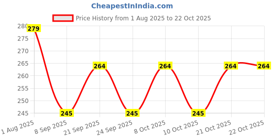 flipkart.com think n crafts "Artisanal"TRIVET,KITCHEN & DINING, powder coated Trivet think n crafts Price History Graph from 1 Aug 2025 to 21 Oct 2025
