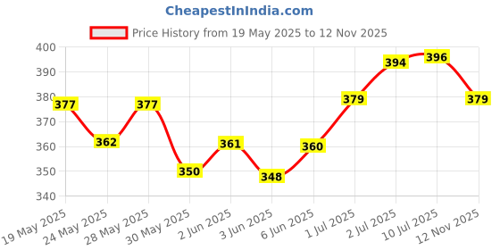 flipkart.com camel Artist Cotton Medium Grain Canvas Pad (Set of 1) camel Price History Graph from 19 May 2025 to 12 Nov 2025