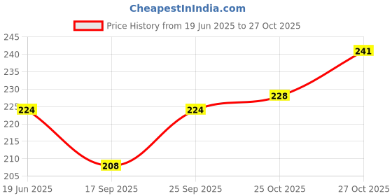flipkart.com kitoarts Artist Distilled Turpentine Oil and Linseed Oil For Oil Painting ( 100 ML Each) Oil Medium kitoarts Price History Graph from 19 Jun 2025 to 27 Oct 2025
