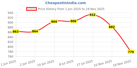 flipkart.com definite Artist Drawing Art Sketching Kit 42 Pieces with Organizer Carry Pouch Pencil definite Price History Graph from 1 Jun 2025 to 19 Nov 2025