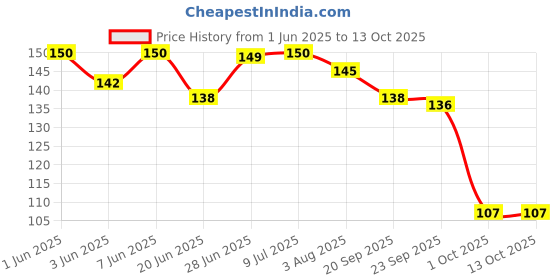 flipkart.com greeshma Artist Drawing Book - 72 Pages 160 GSM wiro Bound A4 Size Sketch Pad greeshma Price History Graph from 1 Jun 2025 to 12 Oct 2025