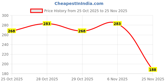 flipkart.com qalam kaari Artist Fixative Spray Transparent Perfect use on Pastel Colors,Charcoal WORK Satin Varnish qalam kaari Price History Graph from 25 Oct 2025 to 25 Nov 2025