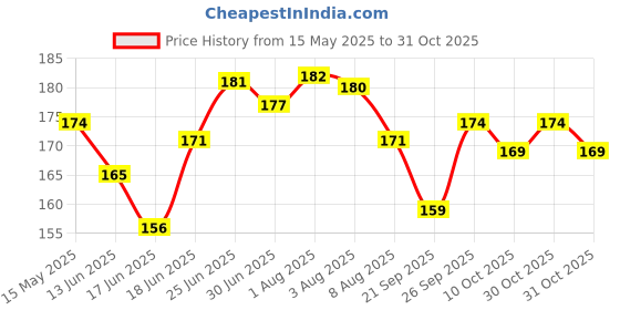 flipkart.com design connection Artist Painting Brushes Set of 12 Professional Round Pointed Tip Nylon Hair Artist Acrylic Paint Brush for Acrylic/Watercolor/Oil Painting (Color _ Blue & Golden) design connection Price History Graph from 15 May 2025 to 31 Oct 2025