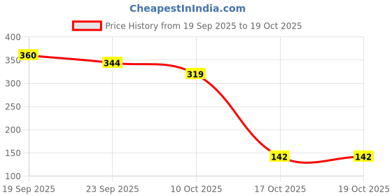 flipkart.com artistery Artist Palette Painting Knives Various Sizes & Shapes, Steel Scraper Spatula 5 Paint Wells Palettes artistery Price History Graph from 19 Sep 2025 to 19 Oct 2025