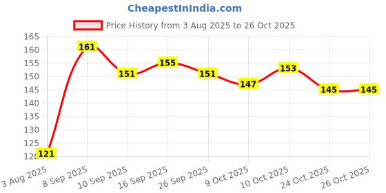 flipkart.com canech Artist Professional Nylon Painting Pens/Brush Acrylic Oil Watercolor canech Price History Graph from 3 Aug 2025 to 25 Oct 2025