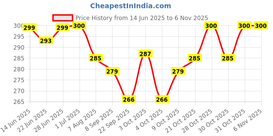 flipkart.com camlin Artist Soft Pastels 20 Shades camlin Price History Graph from 14 Jun 2025 to 31 Oct 2025
