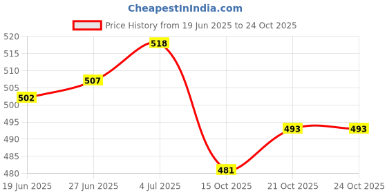 flipkart.com camel Artist Water Colour - 24 Shades camel Price History Graph from 19 Jun 2025 to 23 Oct 2025