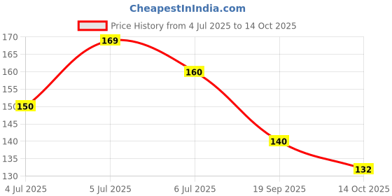 flipkart.com art ranger Artist White Paper Stump with Kneadable Eraser, Pencil Extender & Sand Paper art ranger Price History Graph from 4 Jul 2025 to 14 Oct 2025