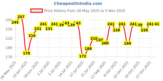 flipkart.com sopali Artist world set Round Shaped Color Pencils sopali Price History Graph from 28 May 2025 to 1 Nov 2025