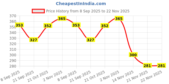 flipkart.com ARTISTERY 2 pcs Social Distance Stick 5 Feet Extendable Handheld Social Pointer Stick Price History Graph from 8 Sep 2025 to 21 Nov 2025