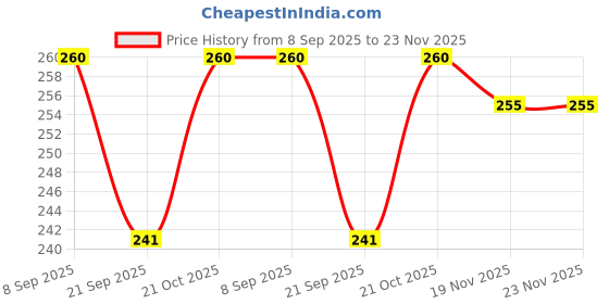 flipkart.com ARTISTERY Social Distance Stick 5 Feet Extendable Handheld Social Pointer Stick Price History Graph from 8 Sep 2025 to 23 Nov 2025