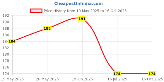 flipkart.com oren empower Artistic Deers - Create a Peace of mind wall sticker for bedroom oren empower Price History Graph from 19 May 2025 to 16 Oct 2025