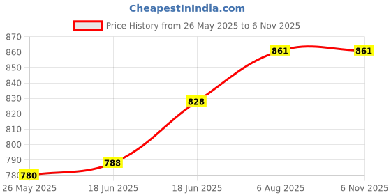 flipkart.com artistic gifts 3D Illusion 7 Color Changing LED Islamic Madina Mosque Car Dash Indicator Lamp artistic gifts Price History Graph from 26 May 2025 to 5 Nov 2025