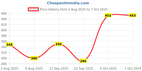 flipkart.com artistic trends Mini Robot Car Air Freshener Mini Robot Air Freshener - Random Colour Air Purifier artistic trends Price History Graph from 2 Aug 2025 to 6 Oct 2025