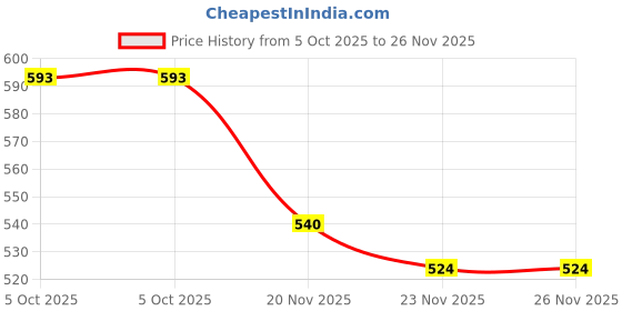 flipkart.com artistic wood gallery IOV92 Sizzler Tray artistic wood gallery Price History Graph from 5 Oct 2025 to 25 Nov 2025