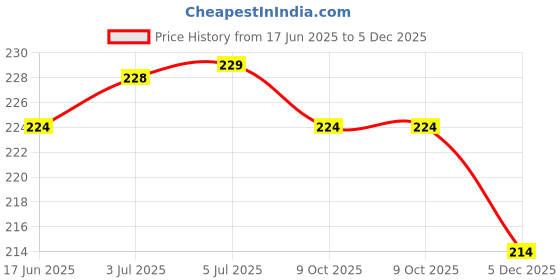 flipkart.com artistque Back Cover for Mi Redmi Note 7 Pro artistque Price History Graph from 17 Jun 2025 to 5 Dec 2025