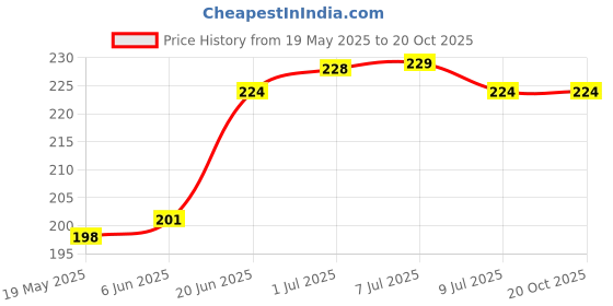 flipkart.com artistque Back Cover for Mi Redmi Note 8 Pro artistque Price History Graph from 19 May 2025 to 20 Oct 2025