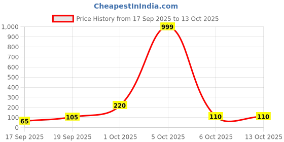 flipkart.com Artistque Edge To Edge Tempered Glass for Apple iPhone 13 Price History Graph from 17 Sep 2025 to 13 Oct 2025