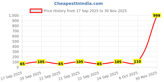 flipkart.com Artistque Edge To Edge Tempered Glass for Nothing Phone 2A Price History Graph from 17 Sep 2025 to 30 Nov 2025