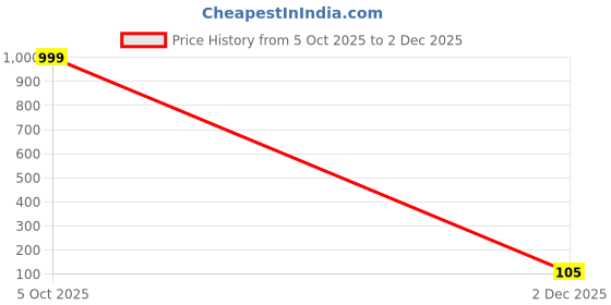 flipkart.com Artistque Edge To Edge Tempered Glass for Samsung Galaxy F05 Price History Graph from 5 Oct 2025 to 2 Dec 2025