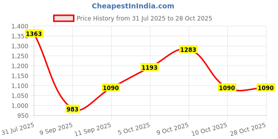 flipkart.com utopian Artistry Cartridge Needle 1005RL Disposable Round Liner Tattoo Needles utopian Price History Graph from 31 Jul 2025 to 28 Oct 2025