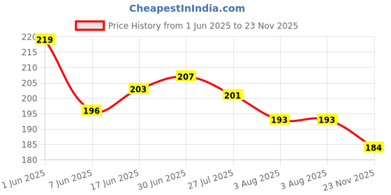 flipkart.com Artistry craft High quality Imported Beads Phone Charm Phone Charm Price History Graph from 1 Jun 2025 to 23 Nov 2025
