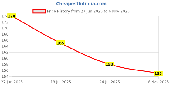 flipkart.com Artistry craft Mobile Phone charm/bag String/mobile string multy colour Phone Charm Price History Graph from 27 Jun 2025 to 6 Nov 2025