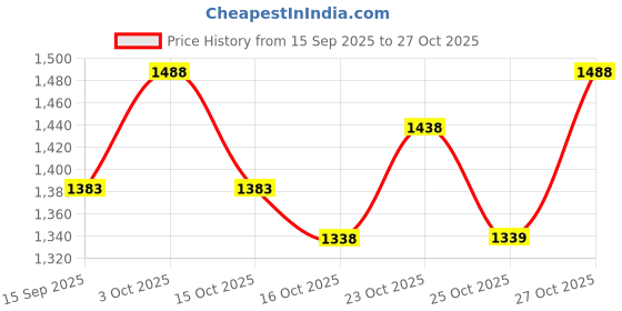 flipkart.com utopian Artistry Tattoo Cartridge 9Mag Disposable Magnum Tattoo Needles utopian Price History Graph from 15 Sep 2025 to 27 Oct 2025