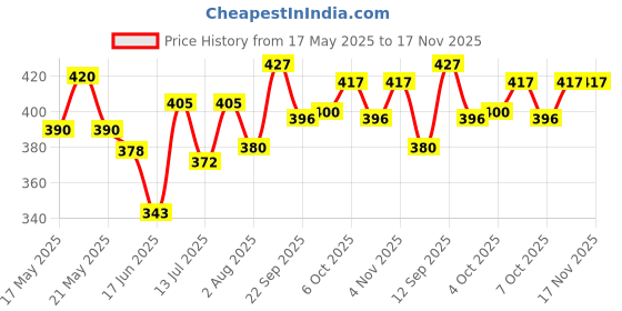 flipkart.com brustro Artists 25% Cotton, Cold Pressed, Unruled A4 300 gsm Watercolor Paper brustro Price History Graph from 17 May 2025 to 17 Nov 2025