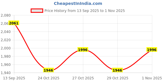 flipkart.com brustro ARTISTS' 4MM & SUPER SOFT COLOURED PENCILS , with elegant tin box ROUND Shaped Color Pencils brustro Price History Graph from 13 Sep 2025 to 1 Nov 2025