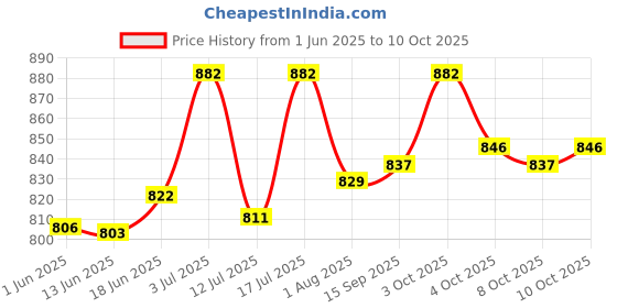 flipkart.com brustro Artists� Acrylic Colour Colours X 12ML Tubes brustro Price History Graph from 1 Jun 2025 to 10 Oct 2025
