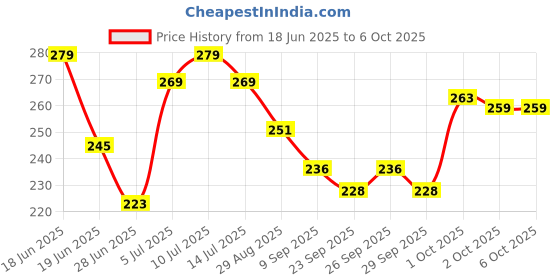 flipkart.com mars Artist's Angular Buffing Brush | Feather Soft Touch Brush mars Price History Graph from 18 Jun 2025 to 2 Oct 2025