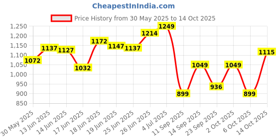 flipkart.com mars Artist's Arnal High Quality Durable Makeup Brush Set Pack of 6 mars Price History Graph from 30 May 2025 to 14 Oct 2025