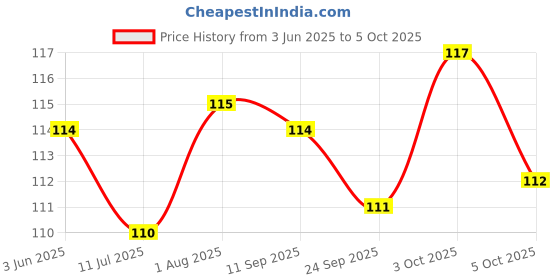 flipkart.com brustro Artists Charcoal Pencil (3 Black - Soft, Medium, Hard and 1 White - Medium) Round Shaped Color Pencils brustro Price History Graph from 3 Jun 2025 to 5 Oct 2025