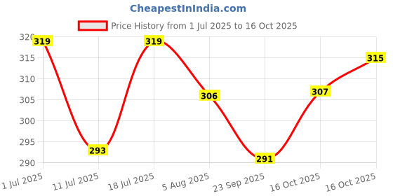flipkart.com brustro Artists Drawing Wiro Pad A4 - 200GSM (24 Sheets) Sketch Pad brustro Price History Graph from 1 Jul 2025 to 16 Oct 2025