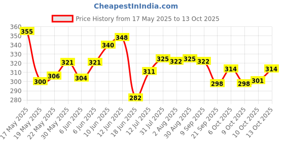 flipkart.com brustro Artists Fineart Graphite Pencil Set of 12 (10B-2H) with Elegant Tin Box Pencil brustro Price History Graph from 17 May 2025 to 13 Oct 2025
